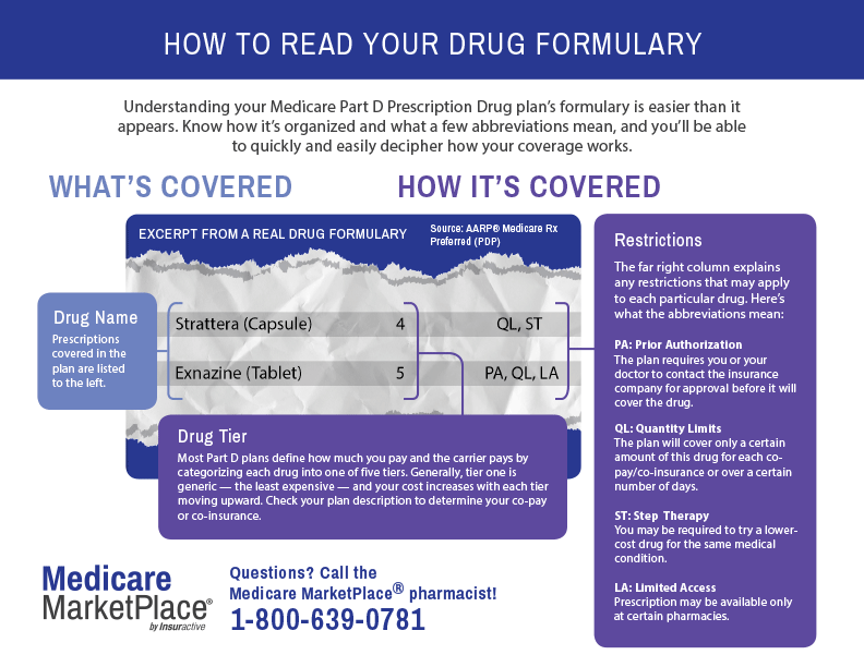 How to read your drug formulary