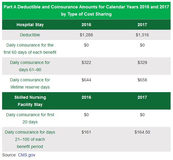 Medicare Chart