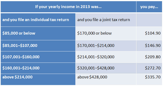 Bipartisan Budget and Medicare Part B Premium Increases